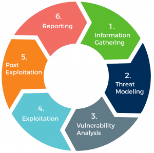 What is Penetration Testing?